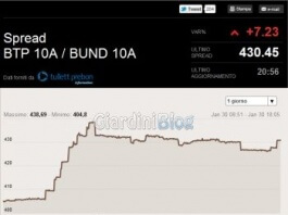 spread btp bund in tempo reale