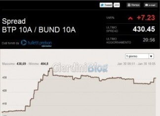 spread btp bund in tempo reale